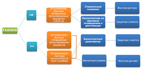 Выбор систем защиты от краж для бутиков и магазинов одежды/обуви